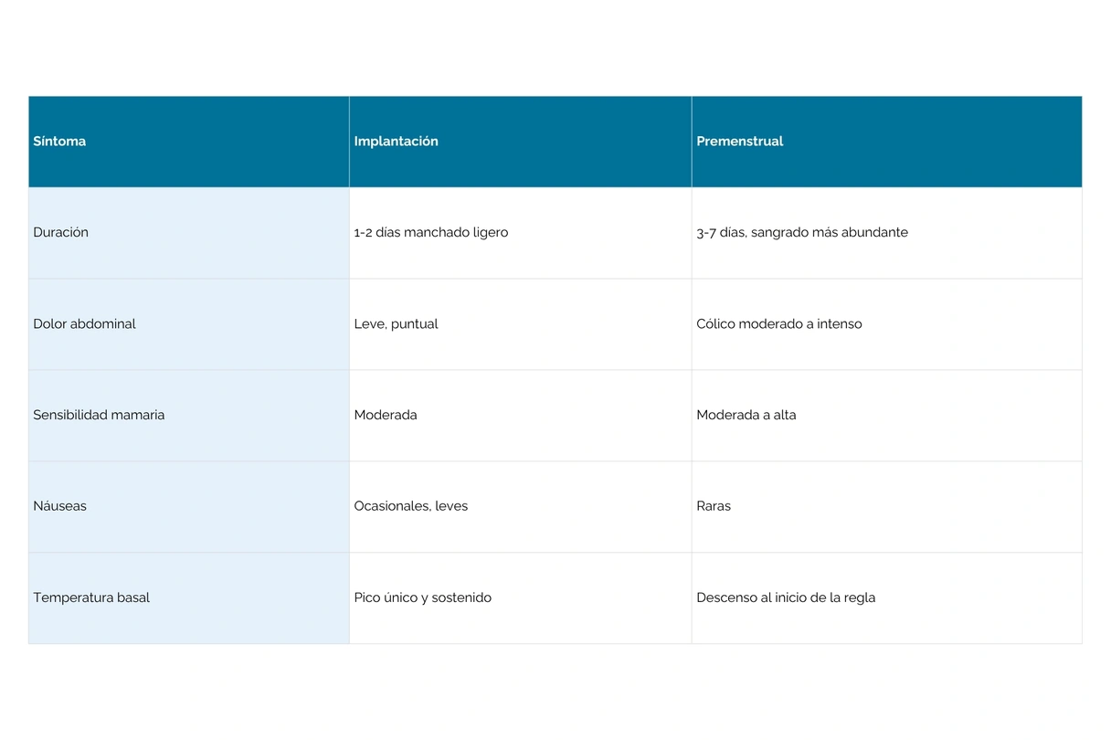 Tabla que compara los síntomas de la implantación embrionaria vs los premenstruales